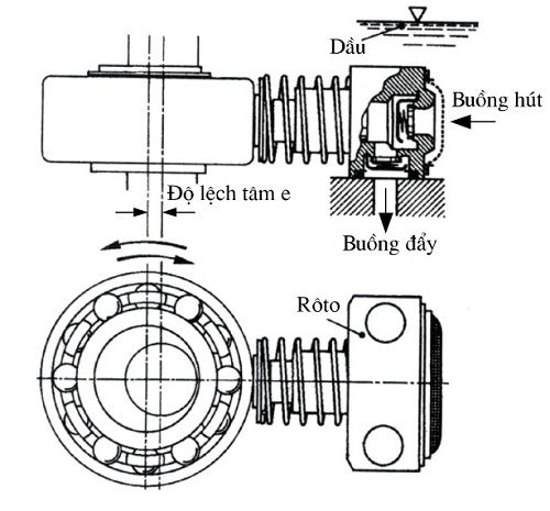 Cấu tạo bơm piston hướng kính áp cao