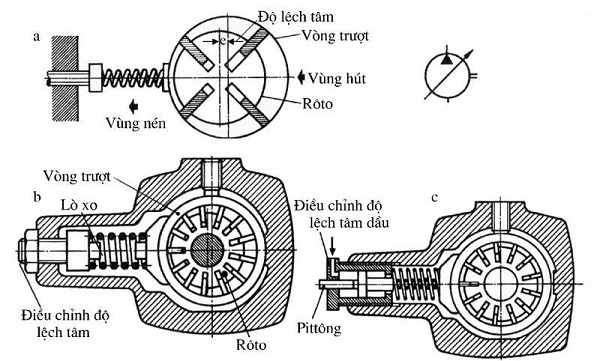 Chi tiết cấu tạo bơm cánh gạt đơn