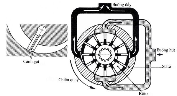 Chi tiết cấu tạo và nguyên lý bơm cánh gạt kép