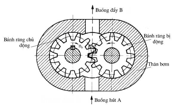 Nguyên lý làm việc bơm thủy lực bánh răng