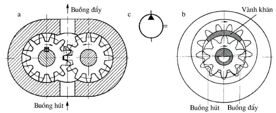Phân loại bơm bánh răng