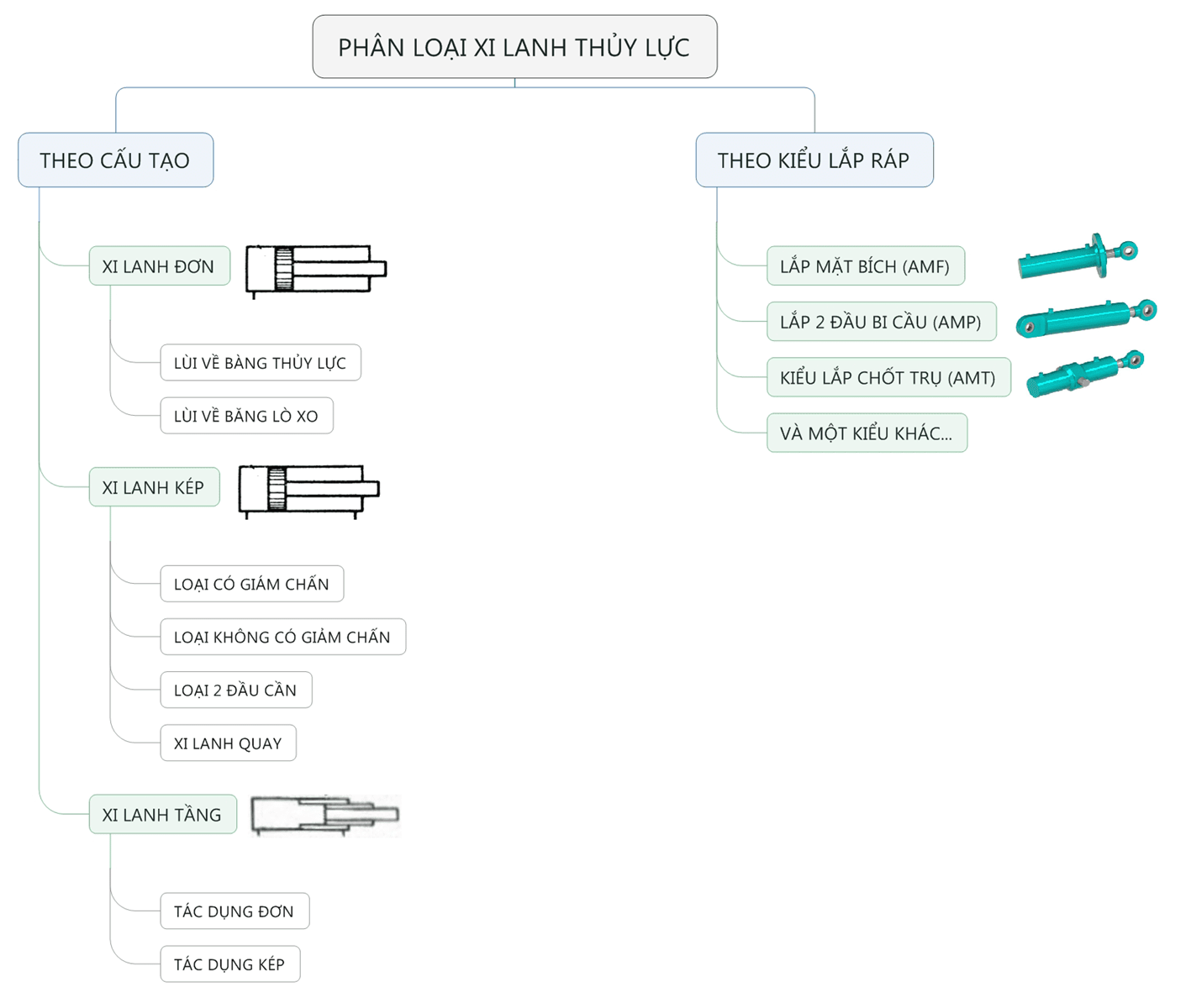 Phân loại xi lanh thủy lực