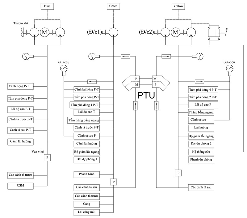 Sơ đồ khối hệ thống thủy lực lái trên máy bay A320